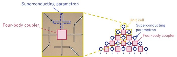 NEC develops the world’s first unit cell facilitating scaling up to a fully-connected quantum annealing architecture